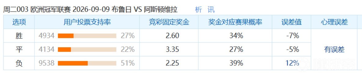 彩民支持率：布鲁日vs阿斯顿维拉，客胜支持率占优