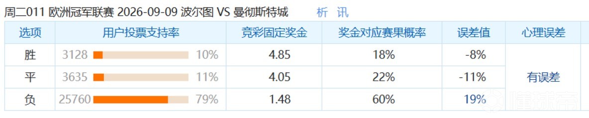彩民支持率：波尔图vs曼城，极端客胜一边倒